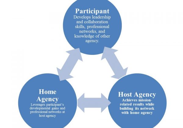 Job rotation flow