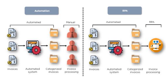 rpa vs automation