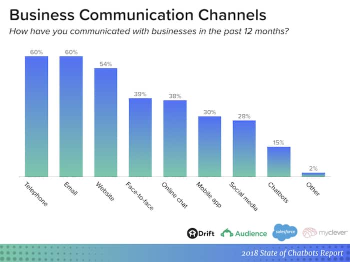 chatbots report communication channels