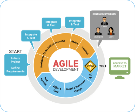 Agile Methodology Diagram